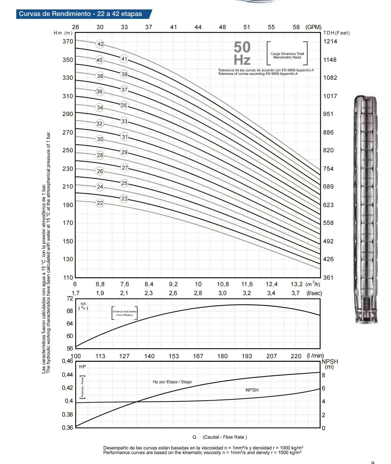 Curva de rendimiento SS 609