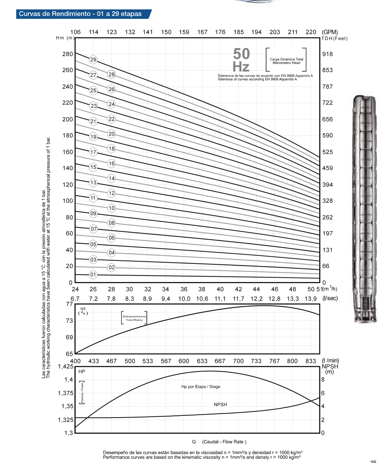 Curva de rendimiento SS 636
