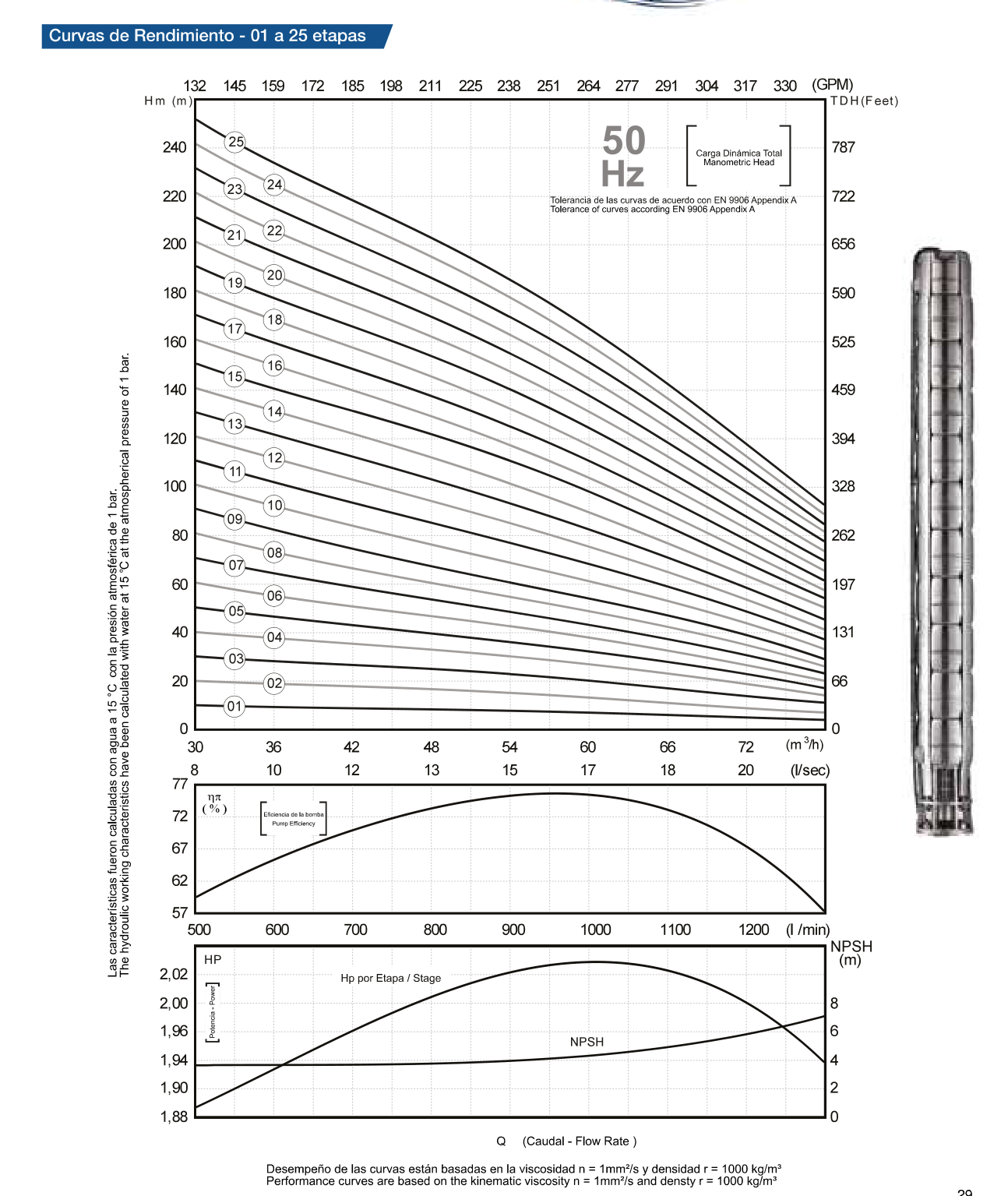 Curva de rendimiento SS 660