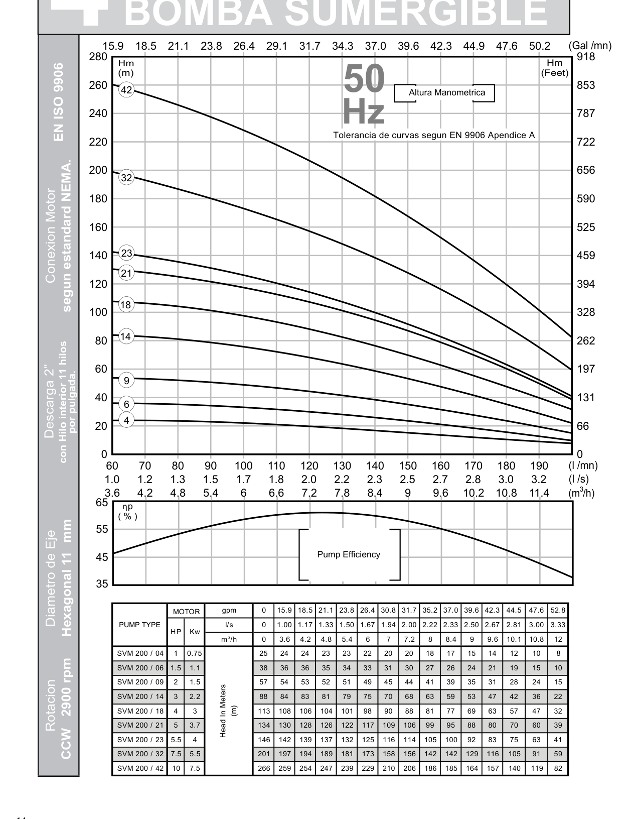 Curva de rendimiento SVM 200