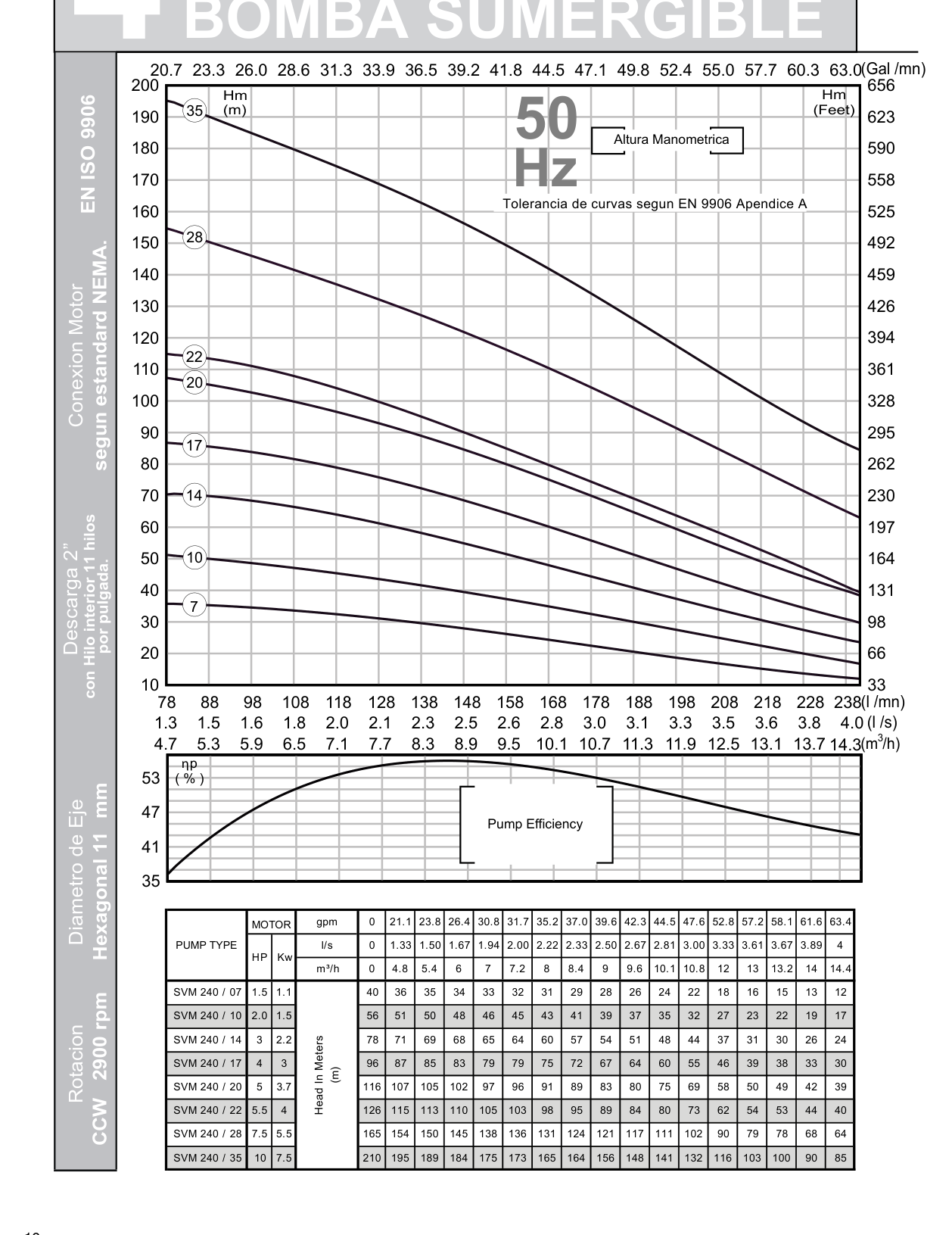 Curva de rendimiento SVM 240